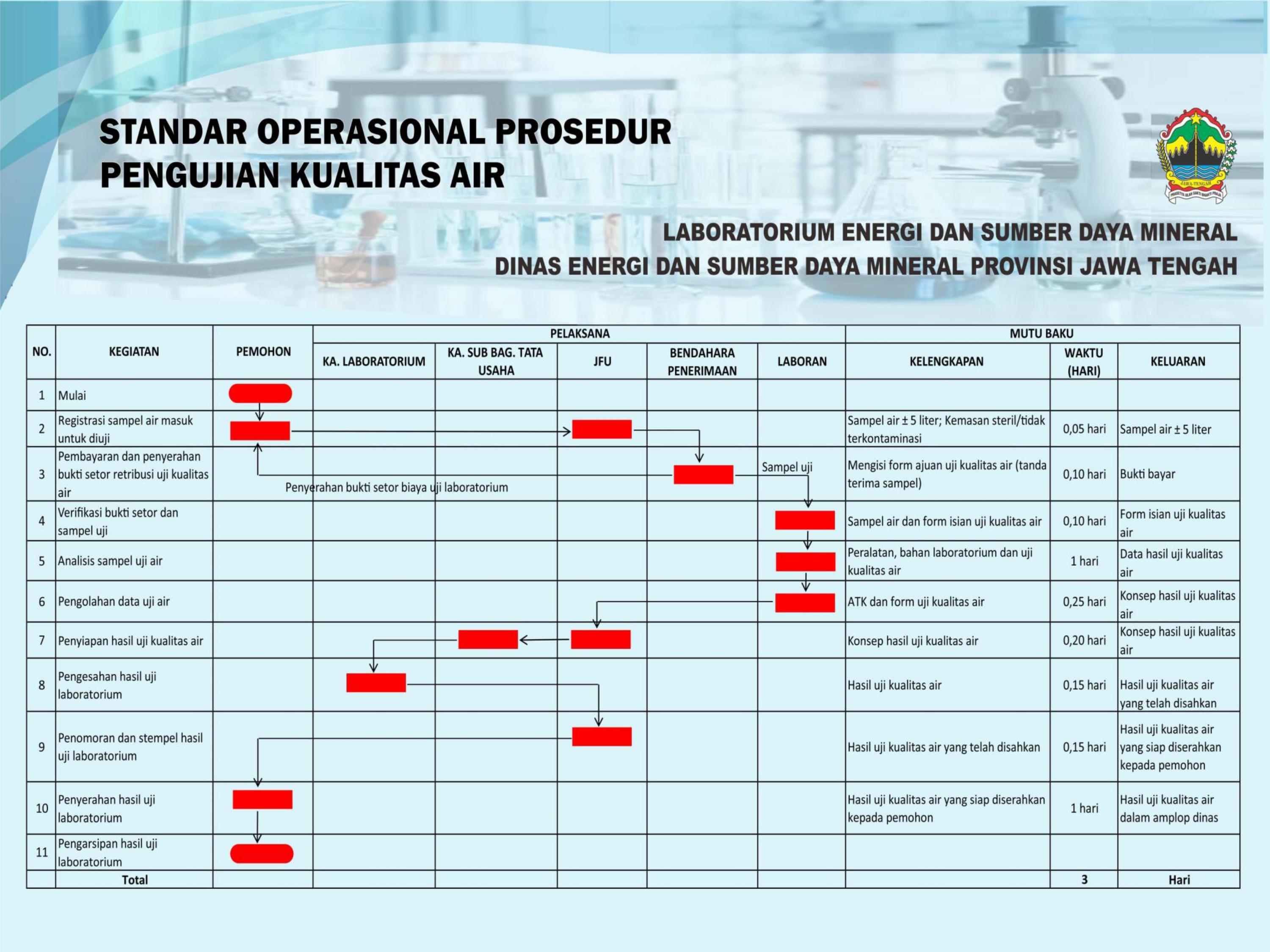 SOP PENGUJIAN AIR